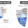 休日のお出かけ「今後も減ったまま」が3割... 働き方・住まい・移動に関する自主調査より【３】