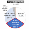 休日のお出かけ「今後も減ったまま」が3割... 働き方・住まい・移動に関する自主調査より【３】