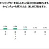 キャンピングカーを購入したら誰と旅に出るか？