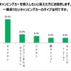 一番乗りたいキャンピングカーのタイプ