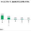 キャンピングカーで一緒にくるま旅に出掛ける人