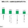 複数人で行く、くるま旅の主な目的