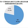 夫婦間の会話が増えたと思うか？