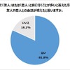 友人や恋人との会話が増えたと思うか？