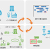 エネルギー使用量のモニタリング、それに応じた電気調達の調整、運行計画立案などを一体的に実施