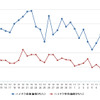 ハイオクガソリン実売価格（「e燃費」調べ）