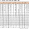 主要6転職サイトにおける自動運転関連の登録求人数の推移