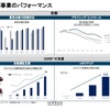 中国事業のパフォーマンス