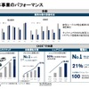 日本事業のパフォーマンス