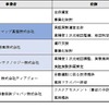 実証実験での各社の役割