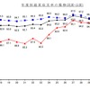 乗合バスの年度別経常収支率（2019年度）