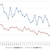 レギュラーガソリン実売価格（「e燃費」調べ）