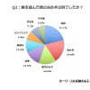 軽自動車を選んだ際の決め手は何でしたか？