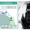 従来機との圧送能力比較