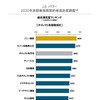 総合満足度ランキング　ダイレクト系