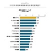 自動車保険事故対応満足度調査の総合満足度ランキング