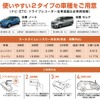 価格は、税金と保険料込みで、コンパクトカーの場合、3時間2,970円。サービス利用期間中の各種費用（燃料代、有料道路等の通行料、駐車場料金など）はユーザー負担。 返却時は燃料満タン返しとなり、距離精算での燃料費精算は行っていない