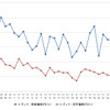 レギュラーガソリン実売価格（「e燃費」調べ）