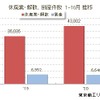 2020年1-10月の休廃業・解散した企業数