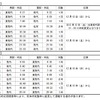 五能線でのGV-E400系運用。2両編成は1往復のみで運用。