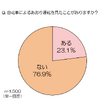 自転車によるあおり運転を見たことがあるか