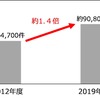 東京メトロ：ホームドア整備駅数の推移