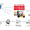 ネットワークカメラを活用した事故防止ソリューションの実証実験概要