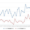 ハイオクガソリン実売価格（「e燃費」調べ）