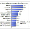 次世代自動車購入時の重視点