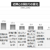 コロナ禍での「住まいの価値」の変化と、今後の移住ニーズ... 働き方・住まい・移動に関する自主調査より【４】