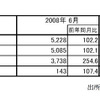 移動電話出荷、携帯電話が11か月ぶり500万台超…6月実績