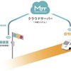 自動運転車に信号情報を配信する技術を実証