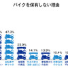 バイクを保有しない理由