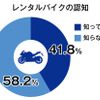 レンタルバイクの認知