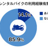 レンタルバイクの利用経験