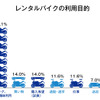 レンタルバイクの利用目的