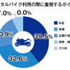 レンタルバイク利用の際に重視するポイント