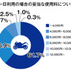 1日利用の場合妥当な使用料