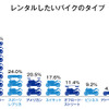 レンタルしたいバイクのタイプ