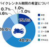 バイクレンタル期間の希望について