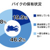 バイクの保有状況