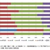 新車販売台数の回復時期（主要国・地域別）