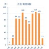 月別の新型コロナ関連経営破たん件数の推移