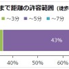 時間貸駐車場から目的地までの許容範囲