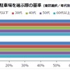 時間貸駐車場を選ぶ際の基準（年代別）