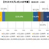 クリスマスプレゼントの予算