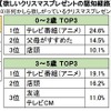 欲しいクリスマスプレゼントの認知経路