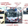 実証実験に用いる中型自動運転バスと装置構成（車両番号は実証地域にて変更）