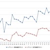 レギュラーガソリン実売価格（「e燃費」調べ）