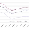 給油所のガソリン小売価格推移（資源エネルギー庁の発表をもとにレスポンス編集部でグラフ作成）